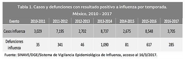 influenza en México
