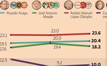 Encuestas Presidenciales 2018 en México