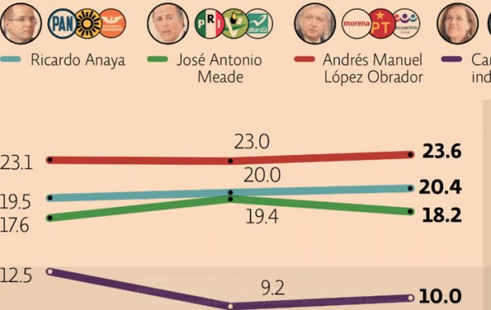 Encuestas Presidenciales 2018 en México