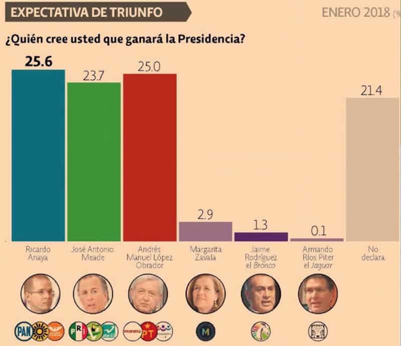 Encuestas Presidenciales 2018 en México
