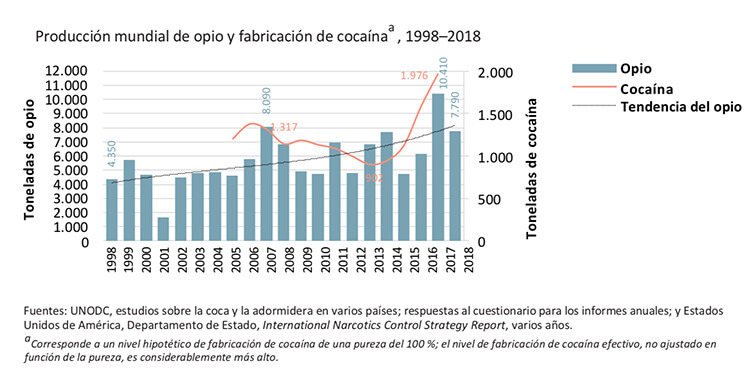 Aumenta el consumo de opioides y la fabricación de cocaína