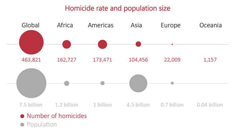La delincuencia y feminicidios causan más muertes que las guerras