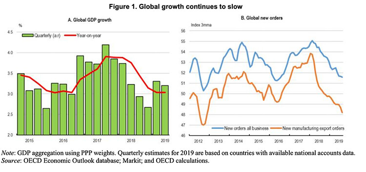 La OCDE advierte riesgos de regresión económica mundial