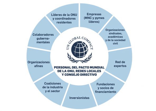 El Pacto Mundial De La Onu Apoyo A Empresas Responsables