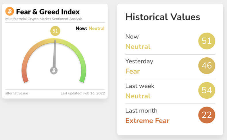Medidor del análisis Crypto Fear & Greed Index.