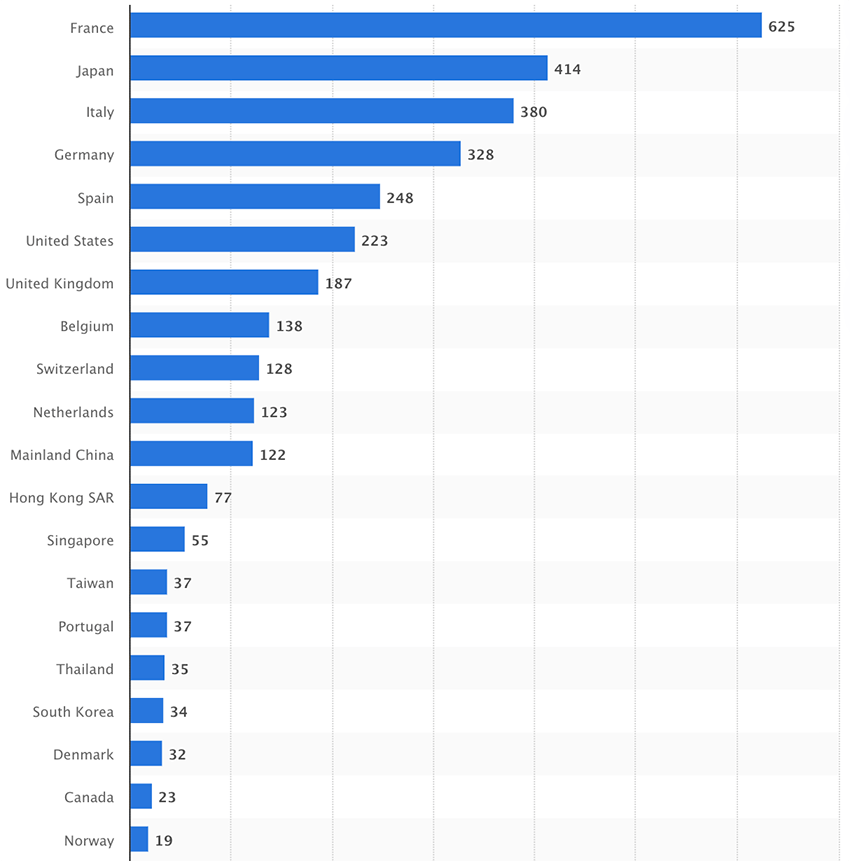 Primeros 20 países con más estrellas Michelín