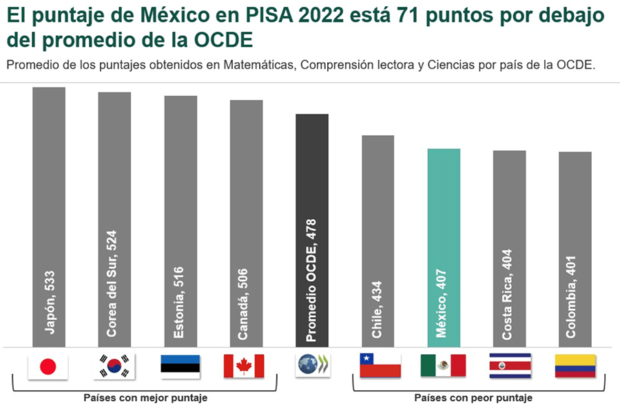 Resultados de México en la Prueba PISA