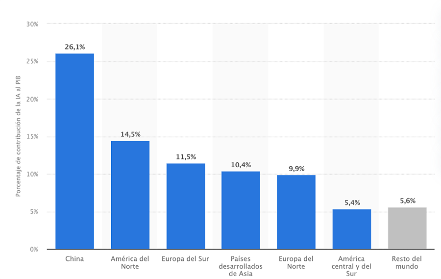 Uso de Inteligencia Artificial en el mundo