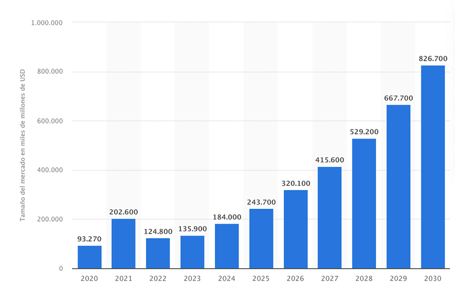 Valor del mercado de la IA a nivel global.