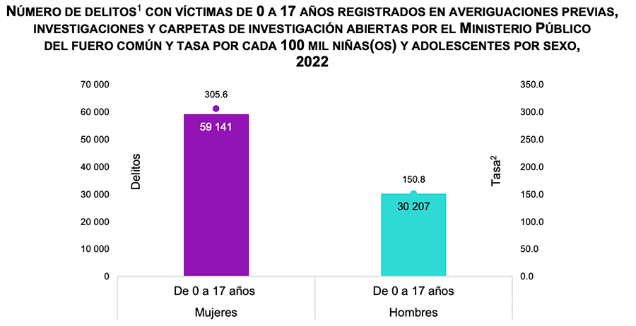 Total de adolescentes víctimas por violencia en en México.