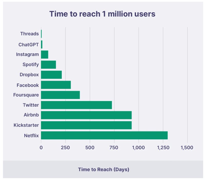 Aumento de registros en plataformas digitales.