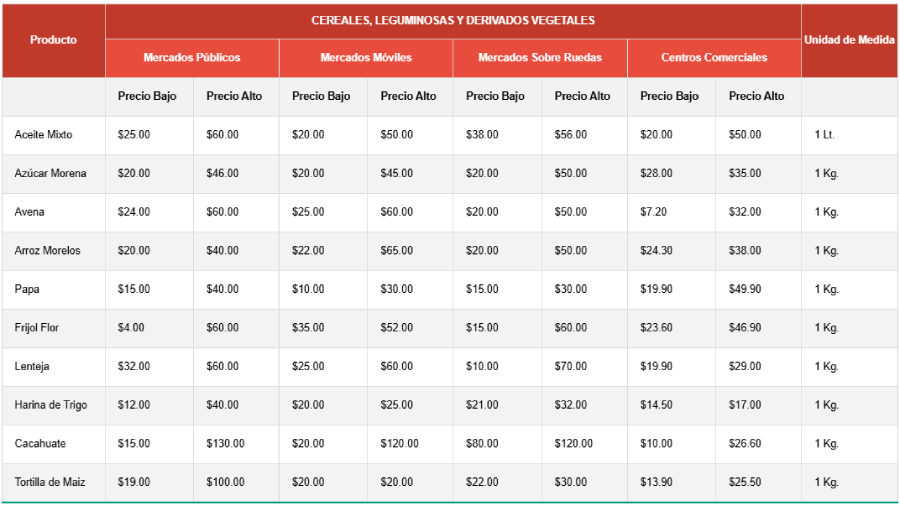 Canasta básica México