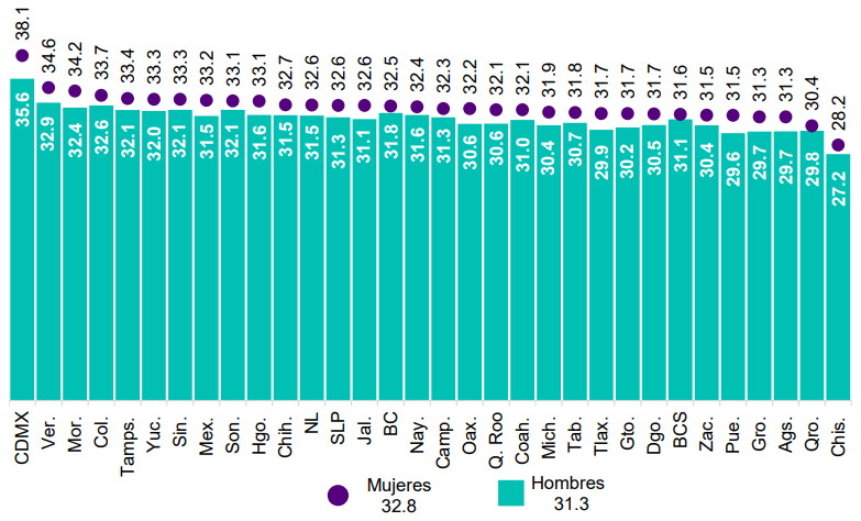 Porcentaje de población millennial en México.