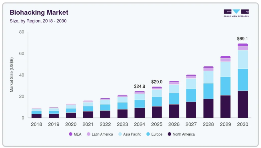 Mercado del biohacking