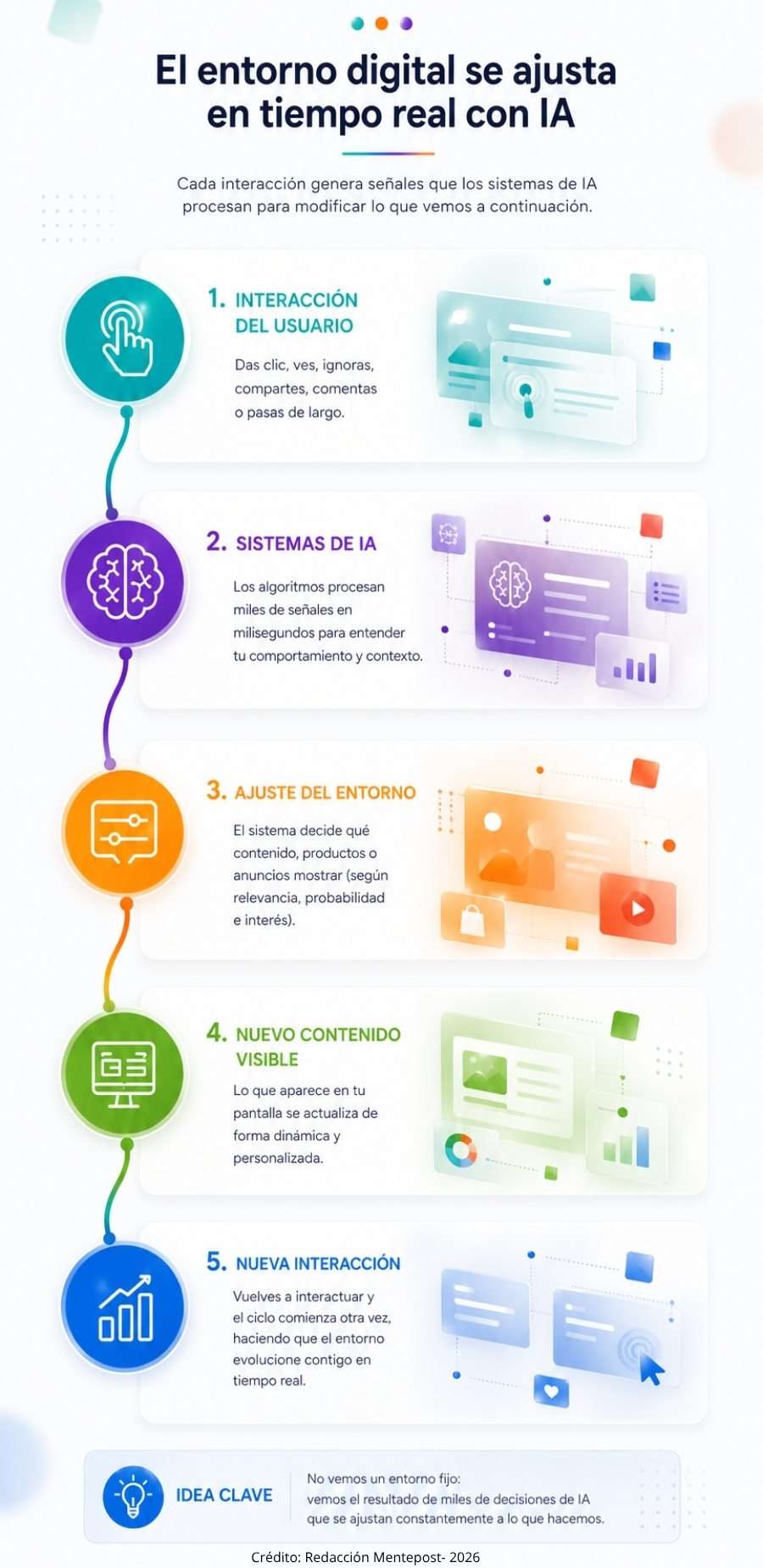 Infografía vertical que explica cómo la inteligencia artificial ajusta el contenido digital en tiempo real a partir de la interacción del usuario mediante un ciclo dinámico.