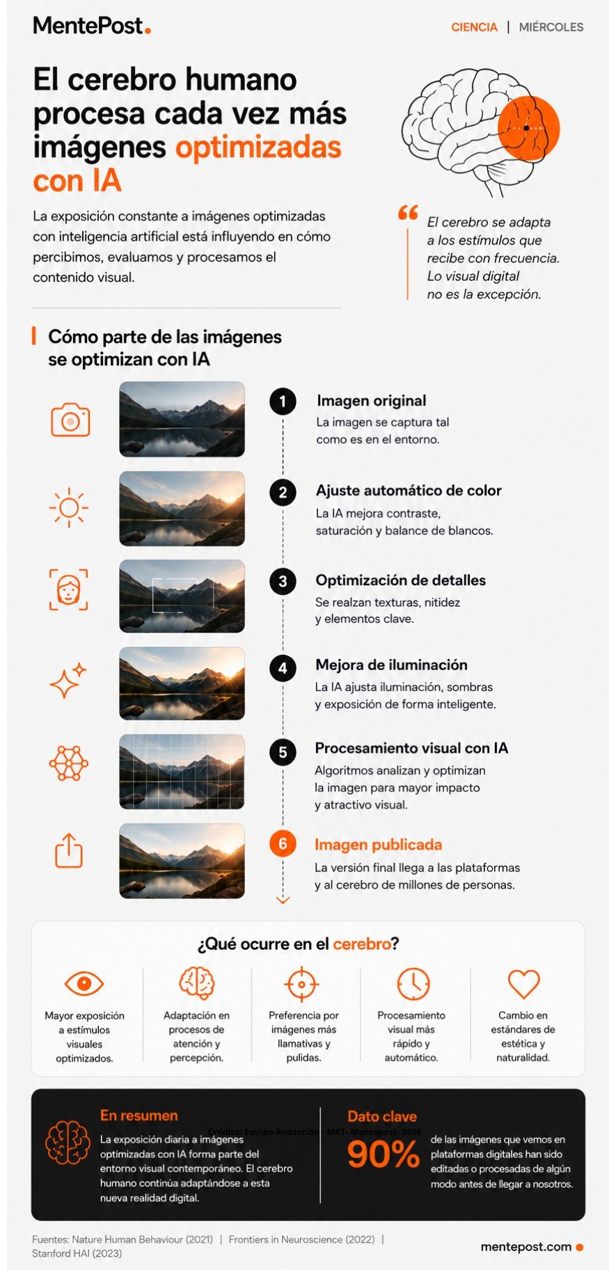 Infografía de MentePost sobre cómo el cerebro humano procesa imágenes optimizadas con inteligencia artificial en plataformas digitales.