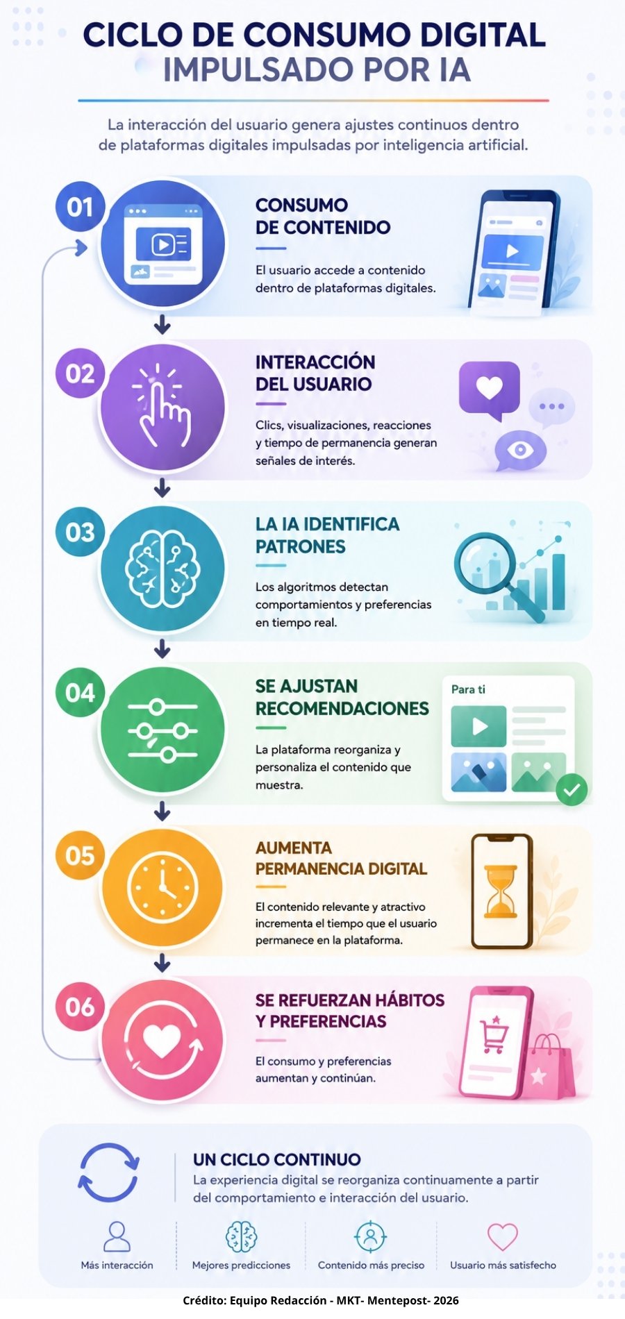 Infografía del Ciclo de consumo digital impulsado por IA