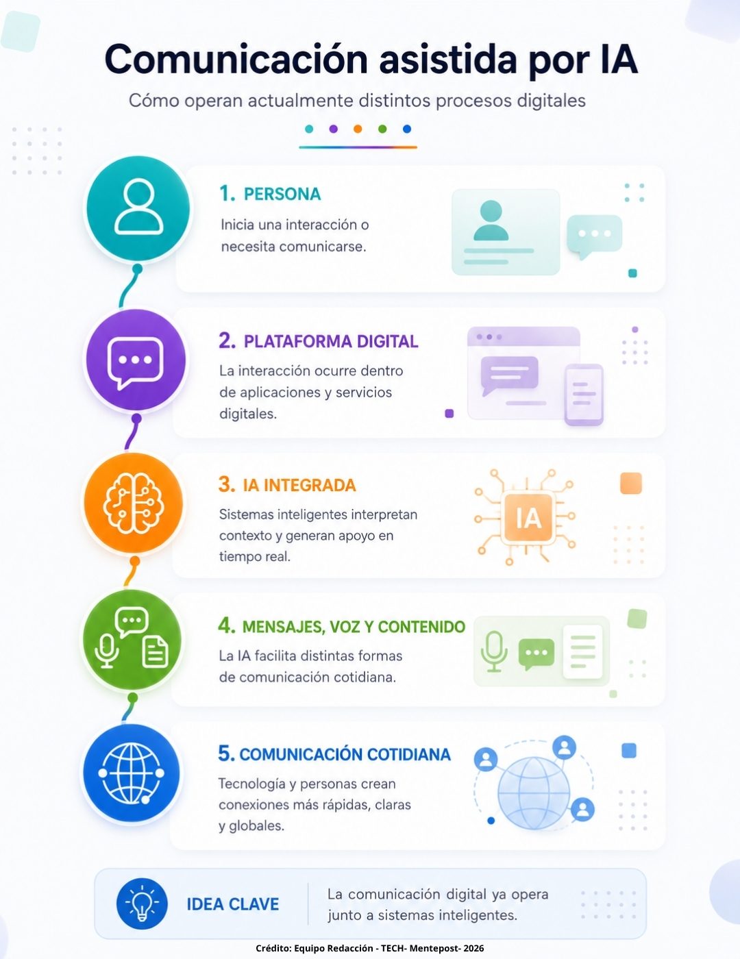 Infografía vertical sobre cómo la inteligencia artificial participa en procesos de comunicación digital mediante mensajes, voz, contenido y plataformas inteligentes.