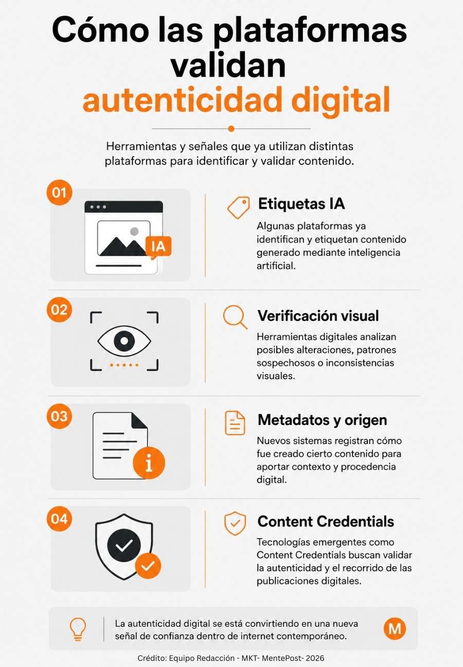 Infografía editorial sobre herramientas digitales utilizadas por plataformas para identificar y validar contenido generado mediante inteligencia artificial.