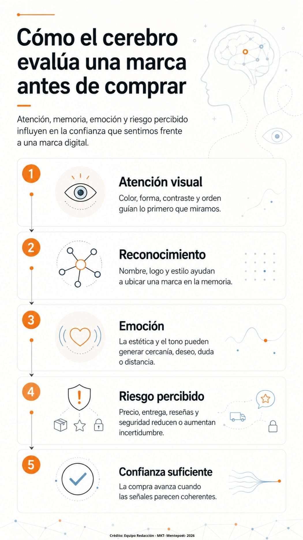 Infografía sobre cómo el cerebro evalúa una marca antes de comprar por internet mediante atención, memoria, emoción, riesgo y confianza.