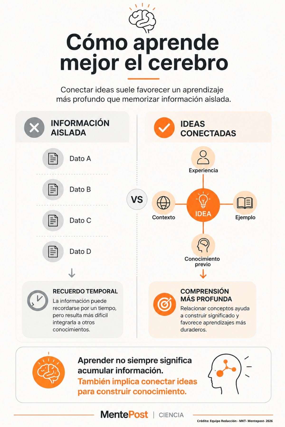 Cómo aprende mejor el cerebro Infografía que compara la memorización de información aislada con el aprendizaje basado en conexiones entre ideas, contexto y conocimiento previo.