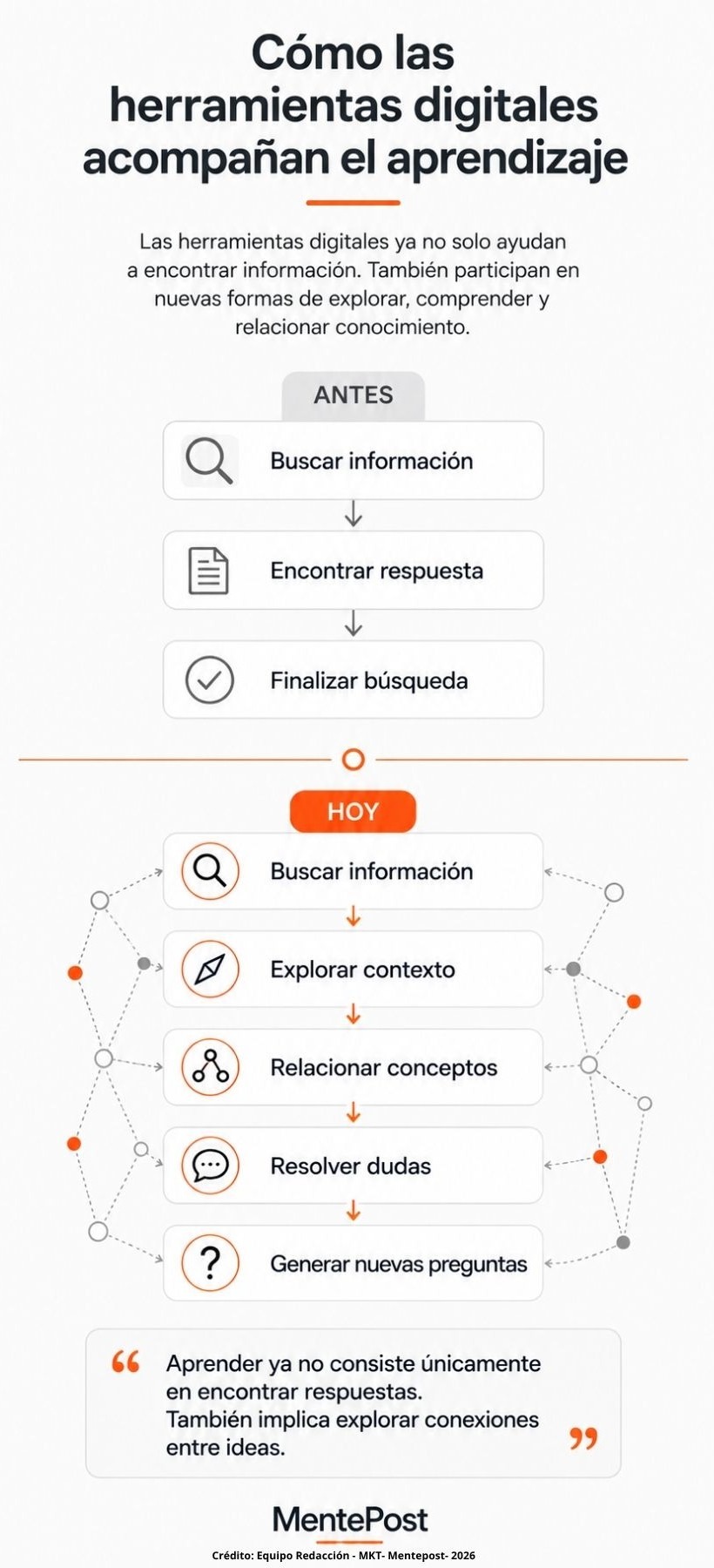 Infografía que compara una búsqueda digital tradicional basada en encontrar respuestas con un proceso contemporáneo de exploración, contexto y construcción de conocimiento.