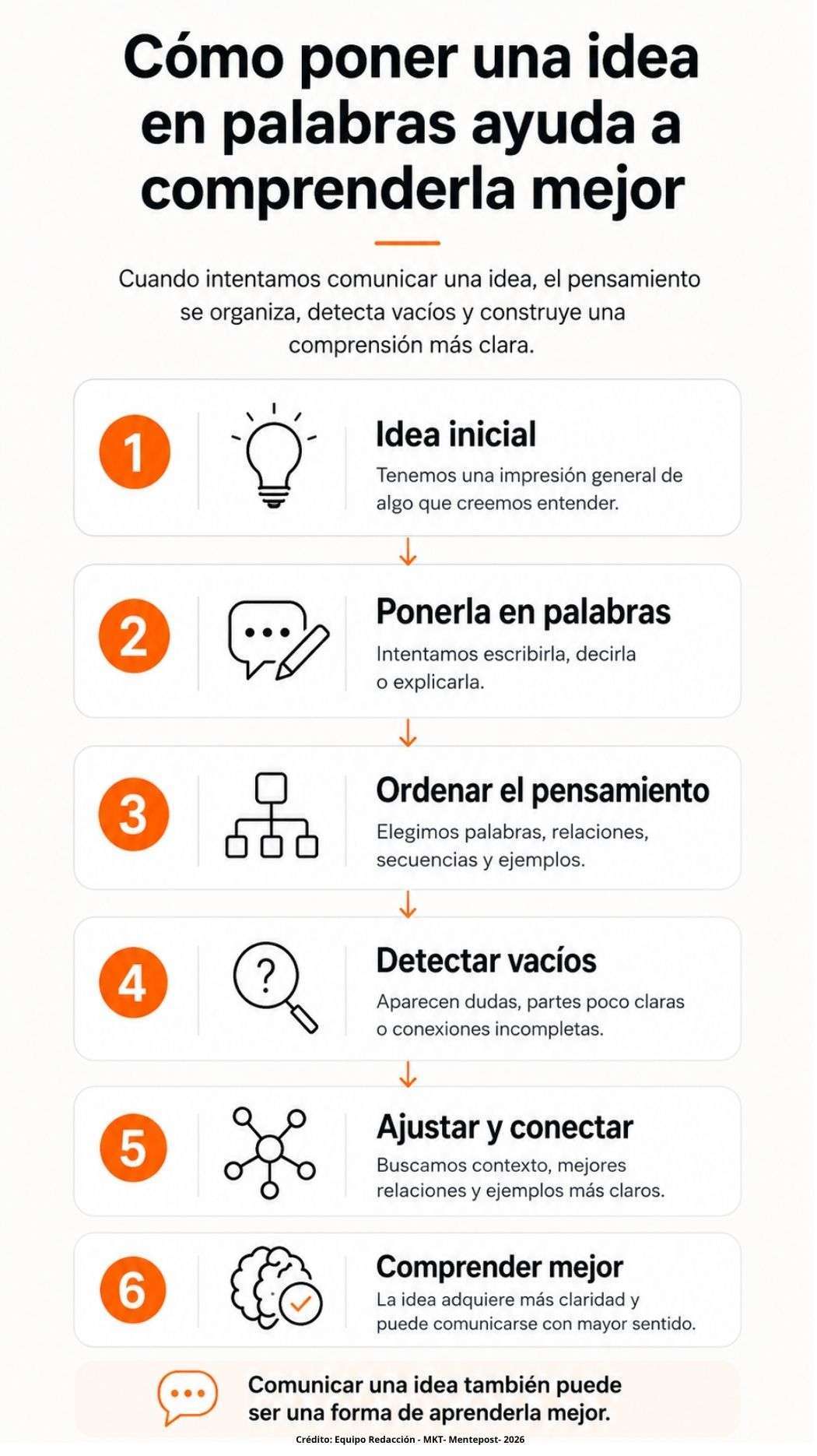 Infografía sobre cómo comunicar una idea ayuda al cerebro a organizarla, detectar vacíos y comprenderla mejor.