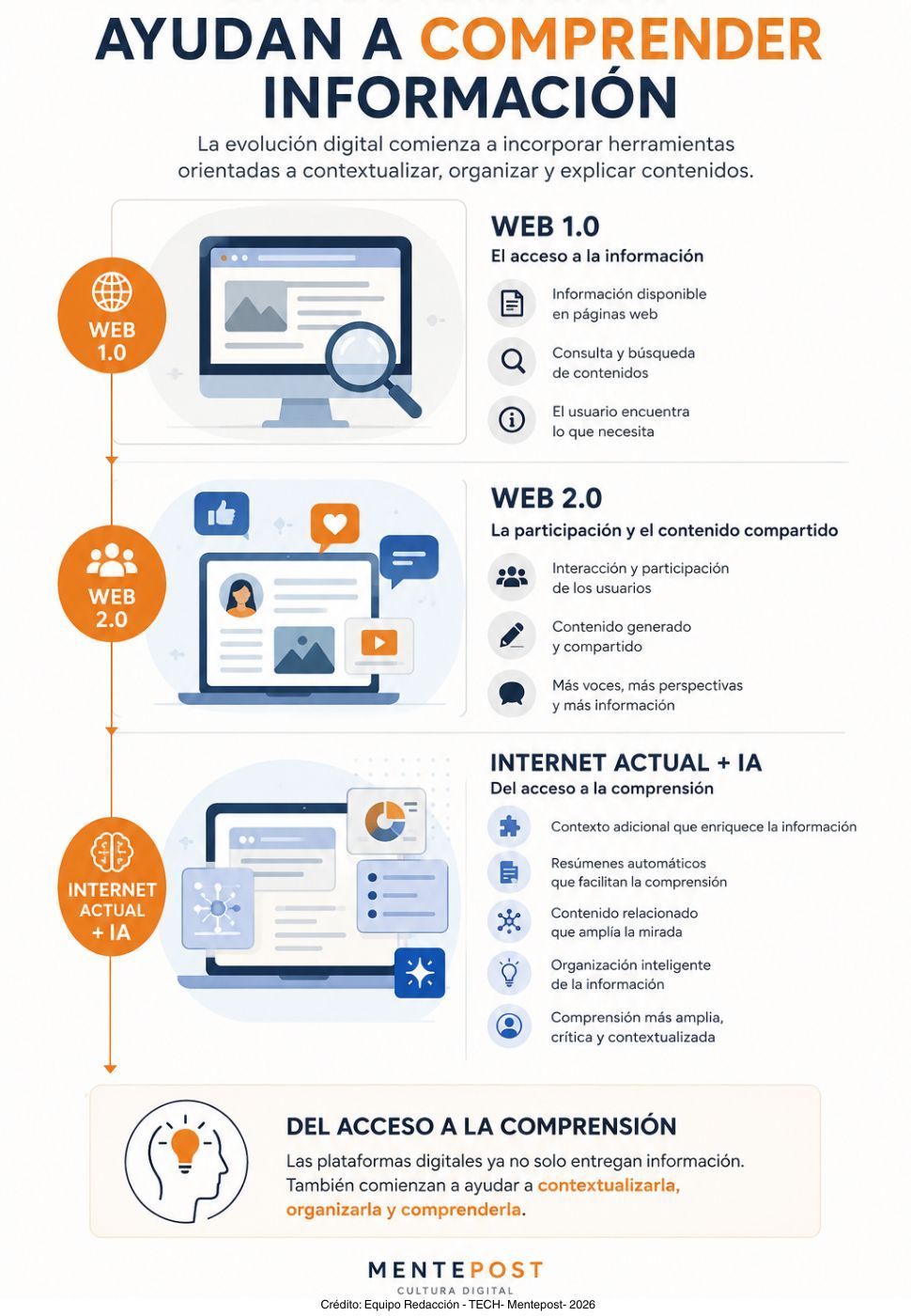 Infografía sobre la evolución de internet desde el acceso a información hasta herramientas digitales que incorporan contexto, organización y comprensión de contenidos.