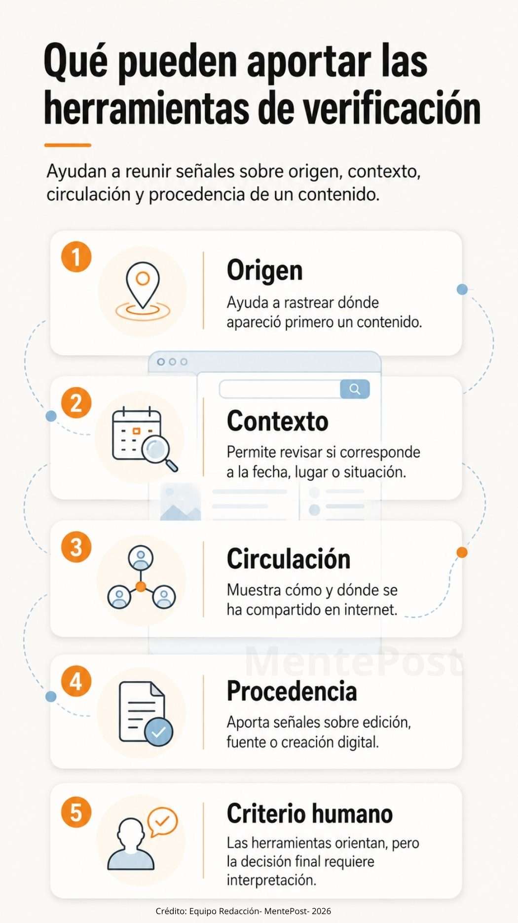 Infografía sobre origen, contexto, circulación, procedencia y criterio humano al verificar información