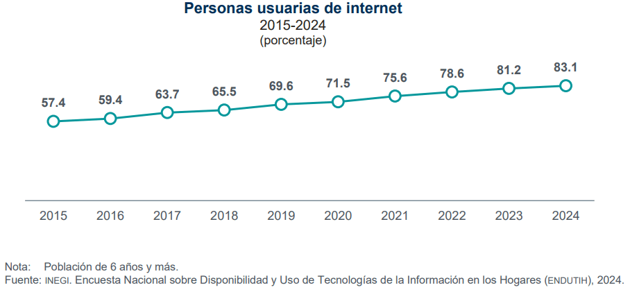Usuarios de internet en México