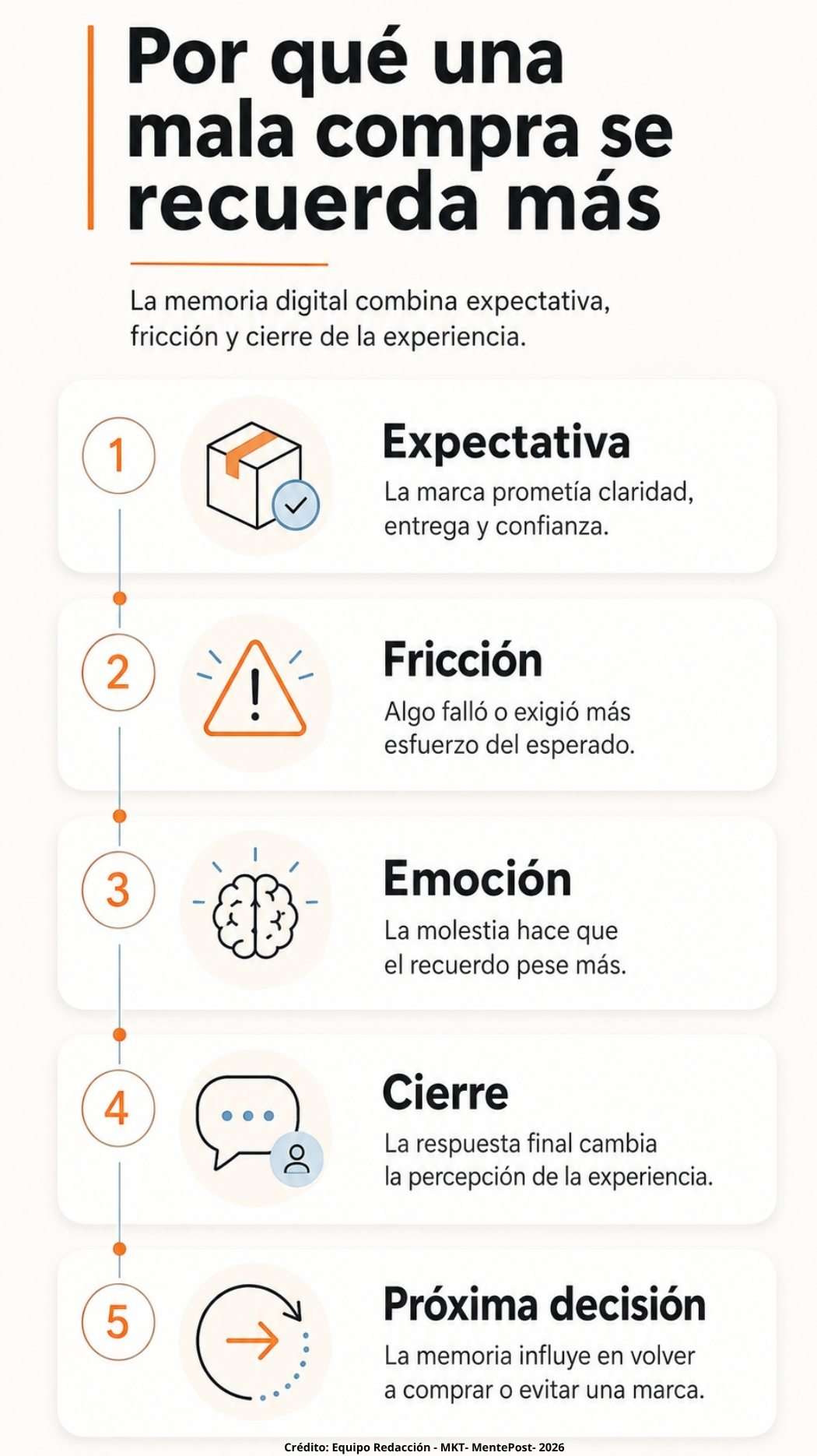 Infografía sobre por qué una mala compra se recuerda más, con señales de expectativa, fricción, emoción, cierre y próxima decisión.