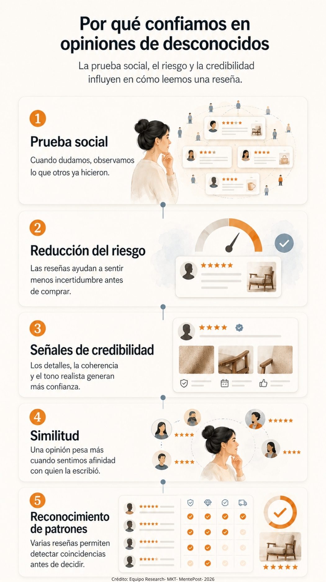 Infografía sobre prueba social, riesgo y credibilidad en las reseñas de compras por internet