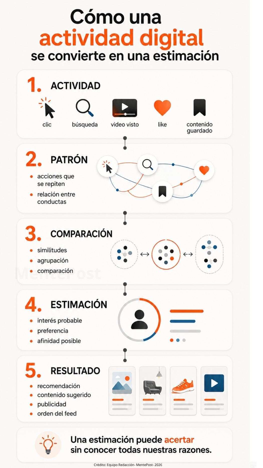 Esquema que muestra cómo acciones digitales se transforman en patrones, estimaciones y recomendaciones.