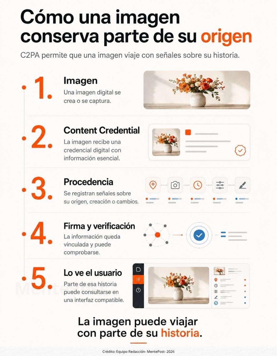 Esquema editorial vertical sobre cómo una imagen digital puede conservar información sobre su origen mediante C2PA.
