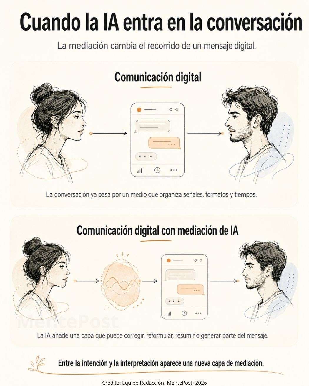 Esquema ilustrado que compara una conversación digital con otra en la que una inteligencia artificial interviene entre las personas y el mensaje.