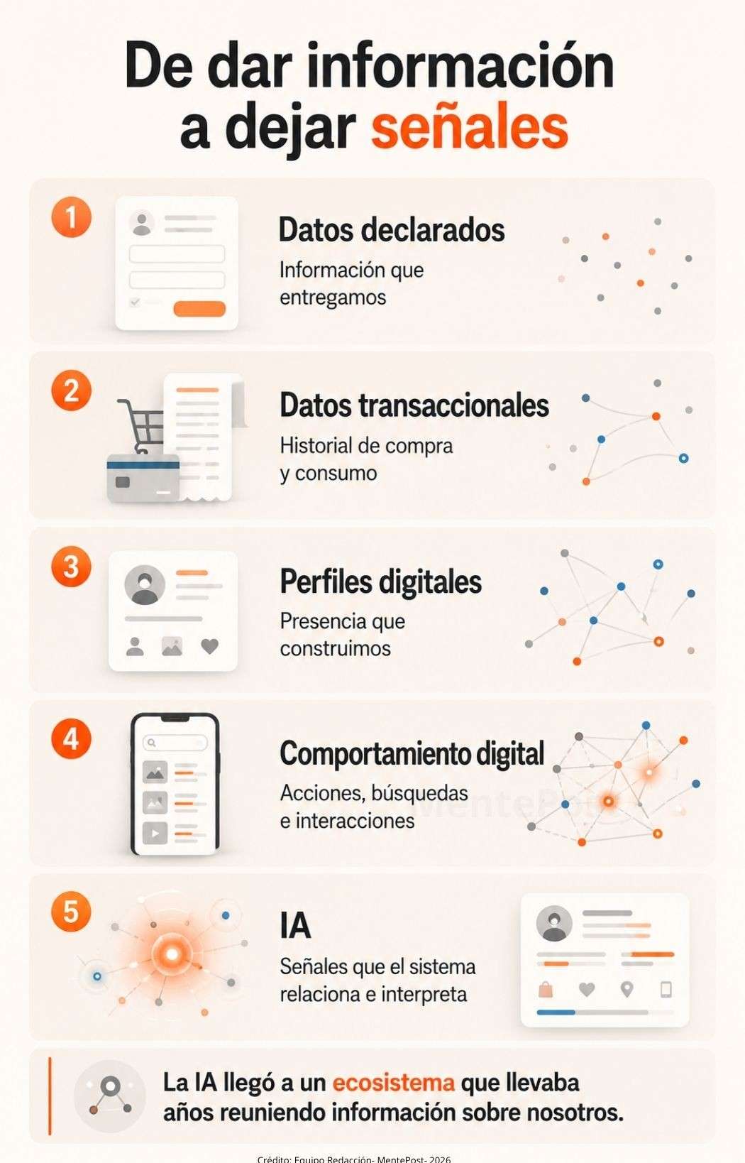 Esquema sobre la evolución de los datos declarados al comportamiento digital y su interpretación con IA.