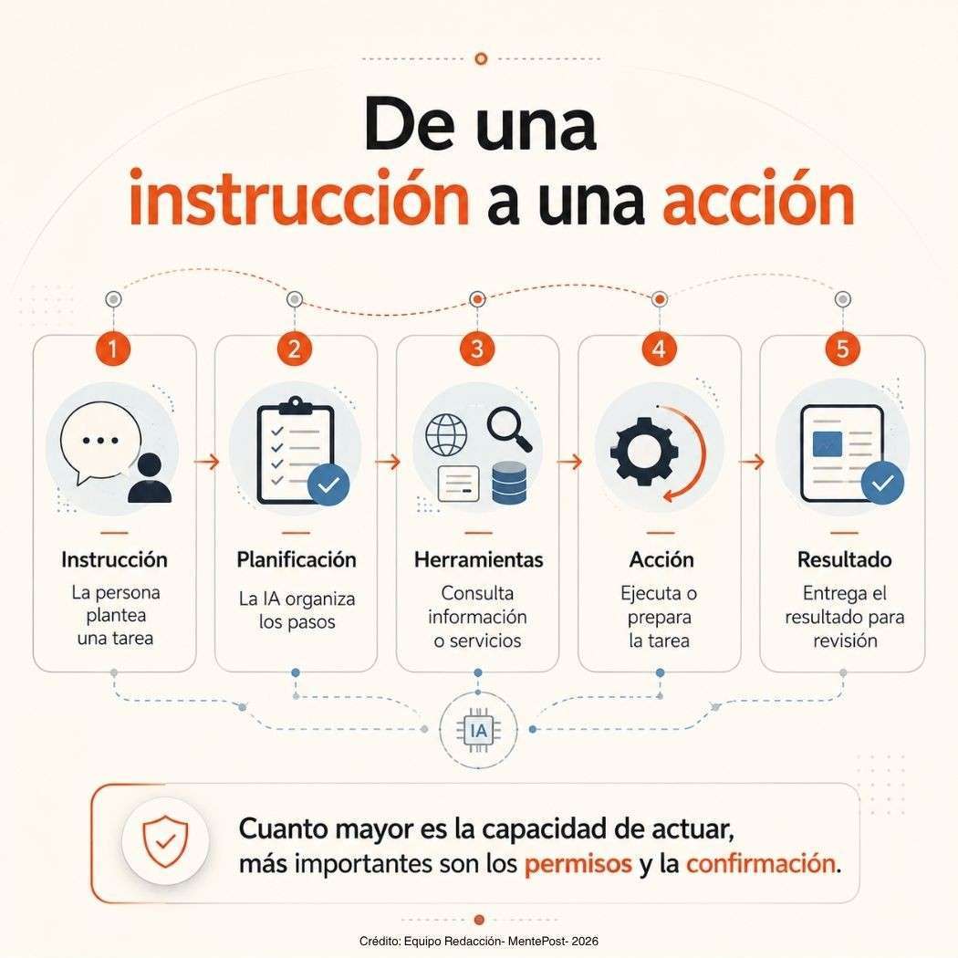 Esquema que muestra cómo una IA pasa de recibir una instrucción a planificar, usar herramientas, realizar una acción y entregar un resultado.