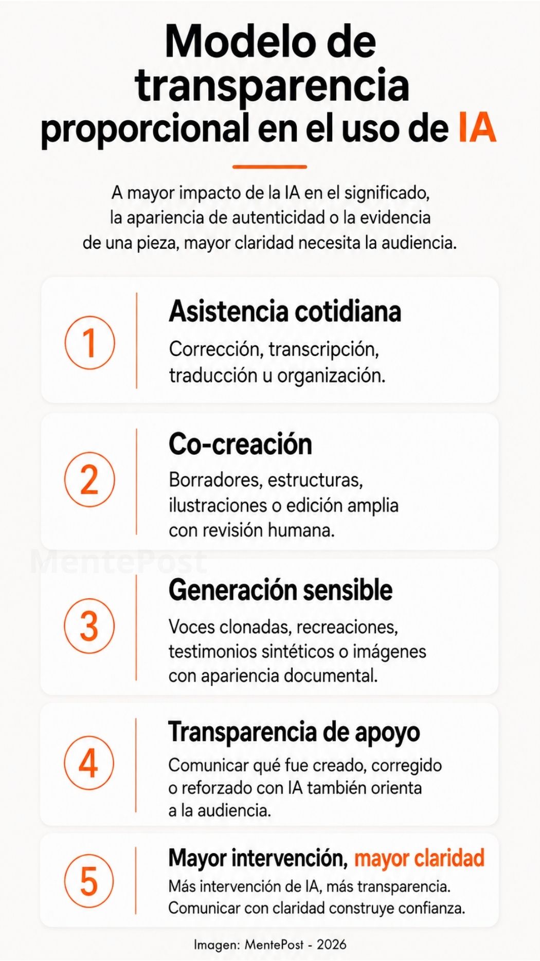 Infografía vertical con cinco niveles de transparencia proporcional en el uso de inteligencia artificial