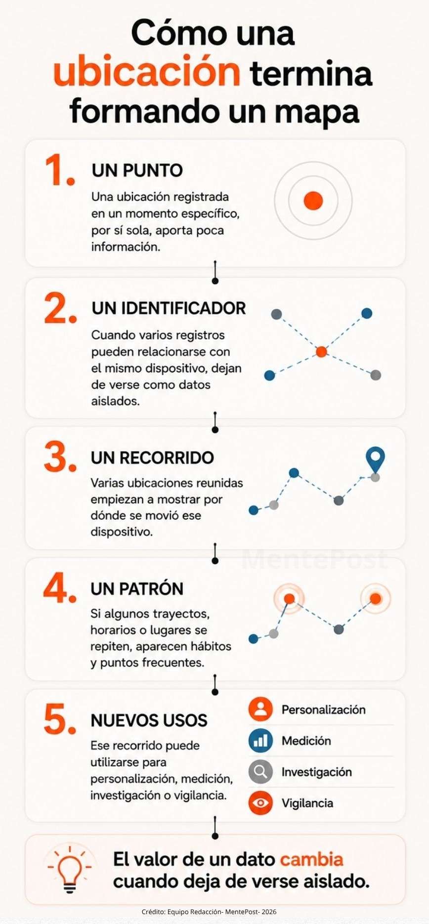 Esquema que muestra cómo varios datos de ubicación pueden formar un recorrido y revelar patrones.