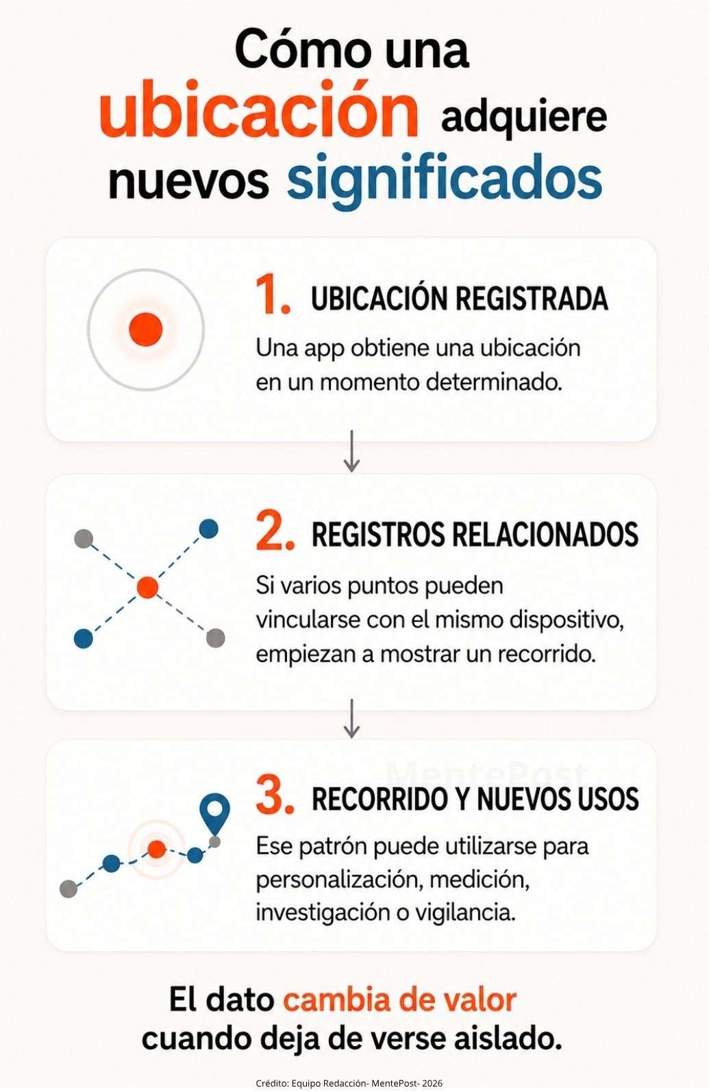 Esquema que muestra cómo un dato de ubicación puede convertirse en un recorrido y adquirir nuevos usos.