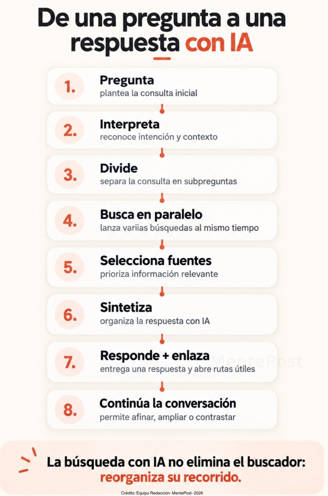 Esquema del proceso mediante el cual un buscador con IA interpreta una pregunta, realiza búsquedas, selecciona fuentes y construye una respuesta.