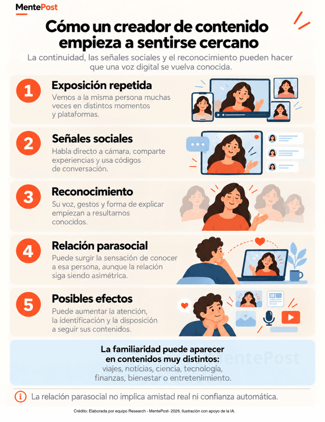 Infografía que explica cómo puede construirse la familiaridad con un creador de contenido a partir de exposición repetida, señales sociales, reconocimiento y relaciones parasociales.