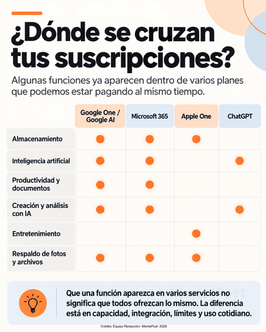 Esquema sobre funciones que se cruzan entre distintas suscripciones digitales.