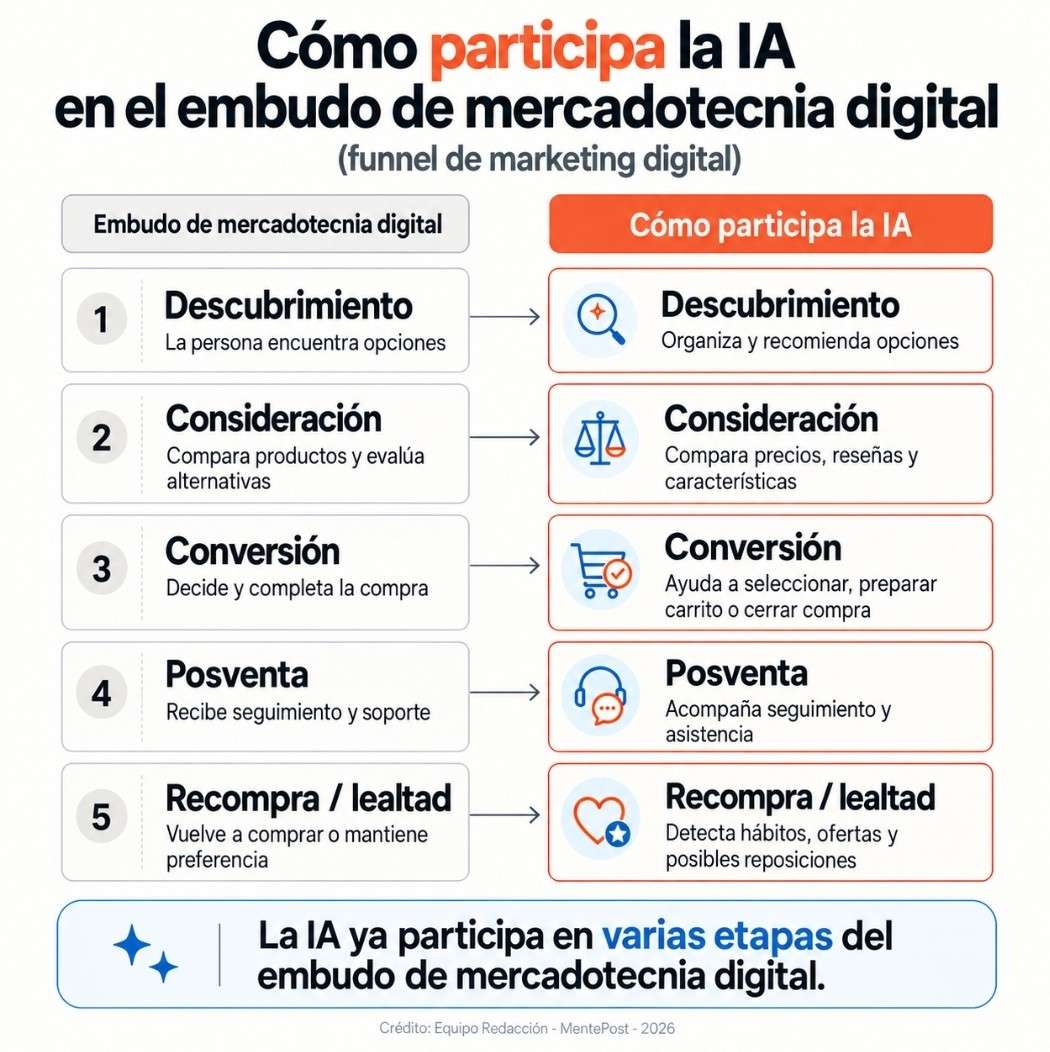 Esquema comparativo del embudo de mercadotecnia digital y las formas en que la IA participa en descubrimiento, consideración, conversión, posventa y recompra.