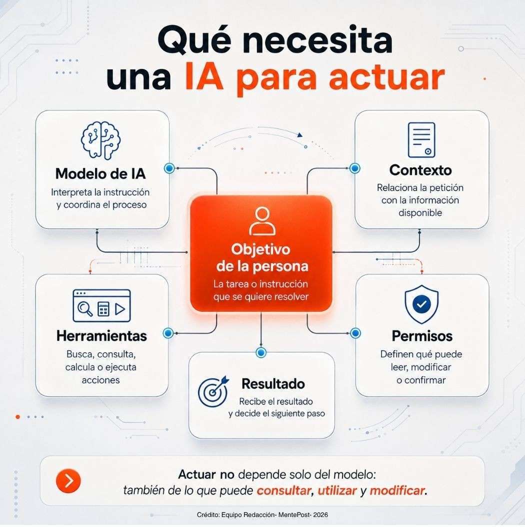 Esquema sobre los elementos que necesita una IA para interpretar una instrucción, utilizar herramientas, aplicar permisos y obtener un resultado.