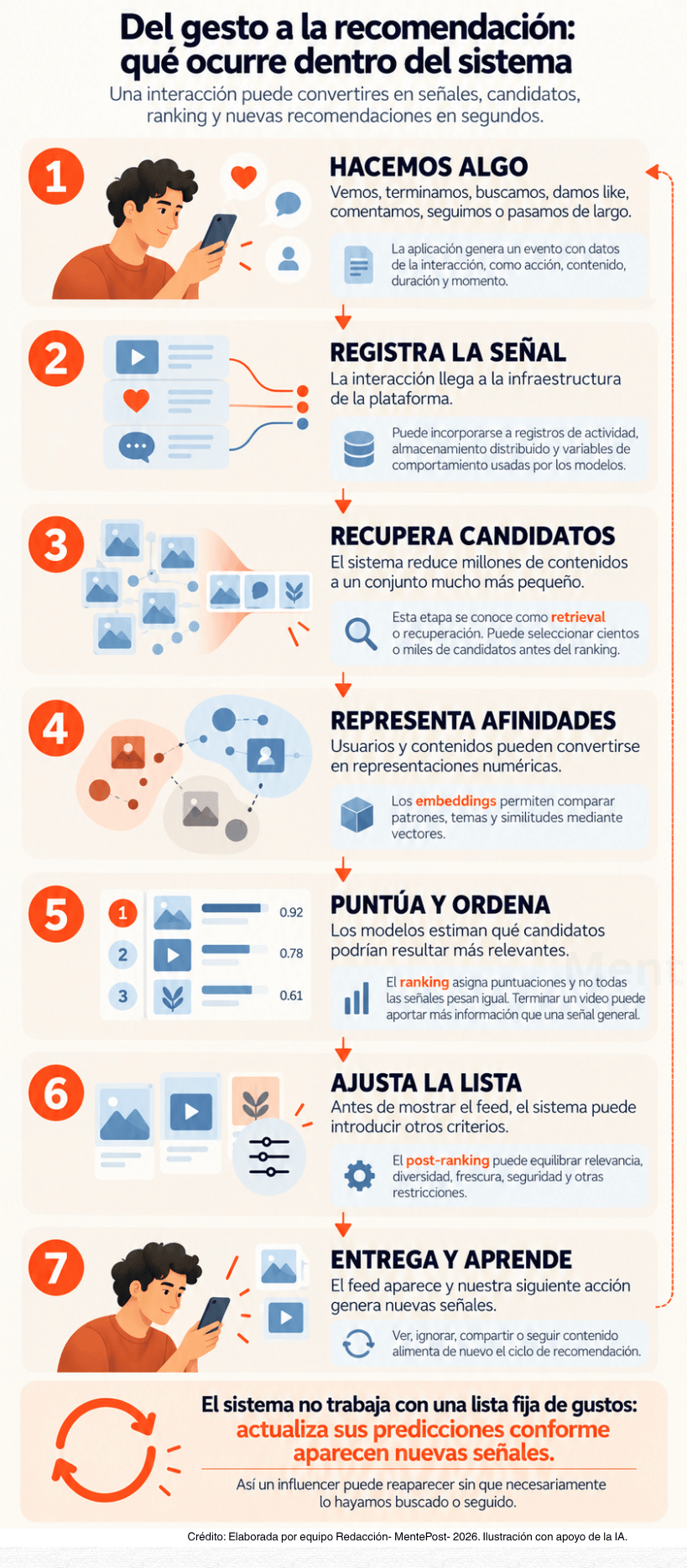Infografía sobre cómo una interacción digital se convierte en señales, candidatos, ranking y nuevas recomendaciones dentro de un sistema algorítmico.