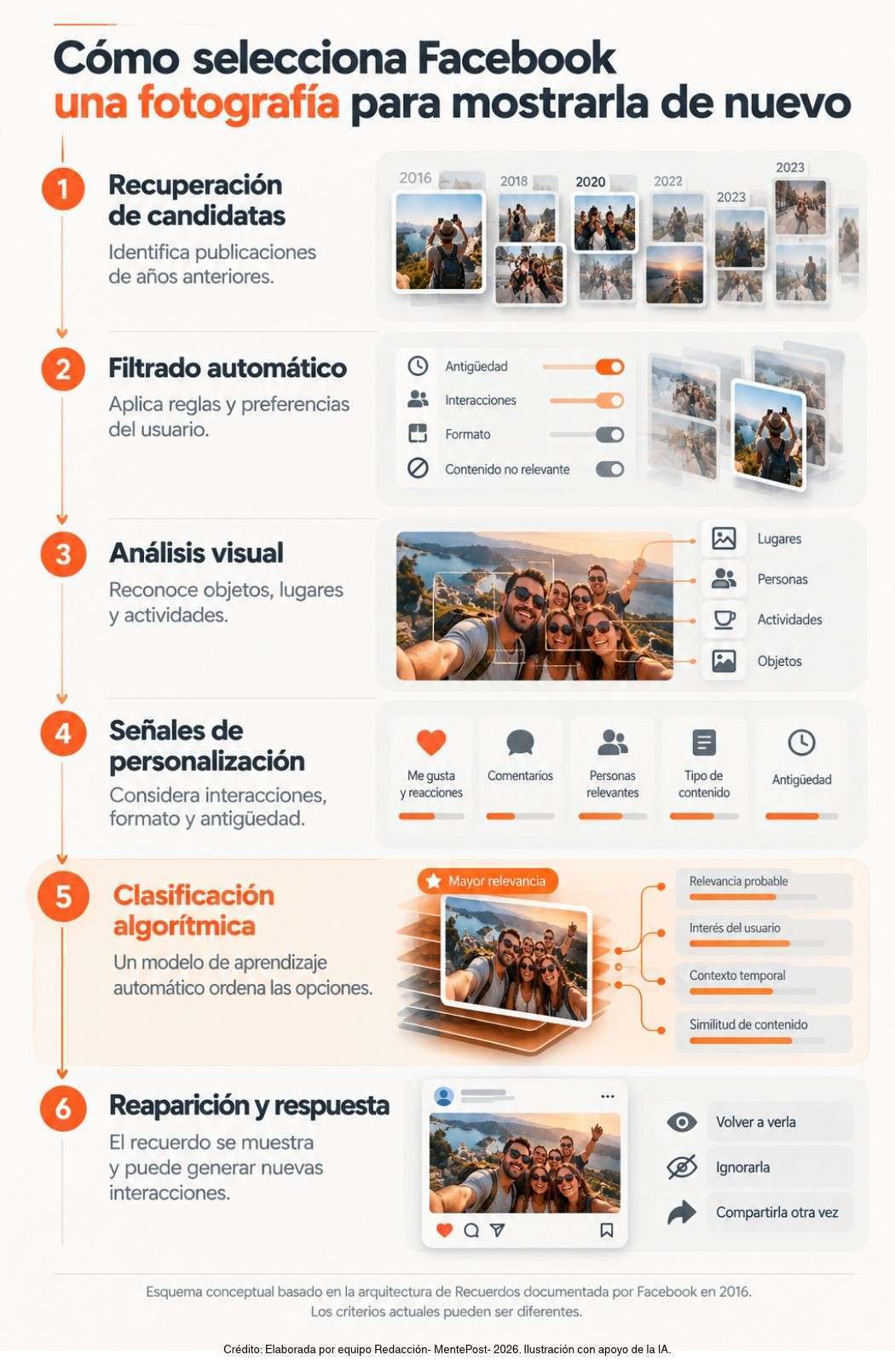 Esquema vertical del proceso de recuperación, filtrado, análisis visual, personalización y clasificación de fotografías en Facebook.