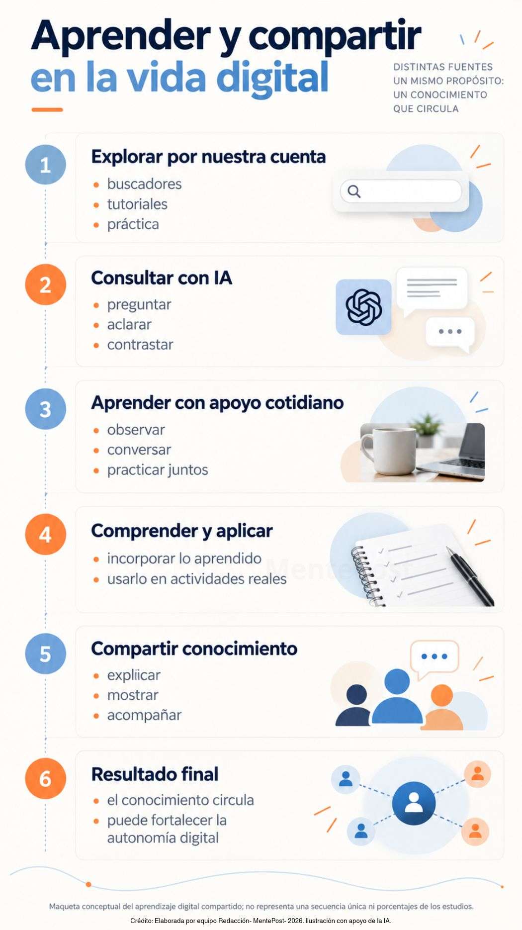 Esquema de tres formas de aprendizaje digital: explorar por cuenta propia, consultar con IA y aprender con apoyo cotidiano. Todas pueden contribuir a comprender, aplicar y compartir conocimientos.
