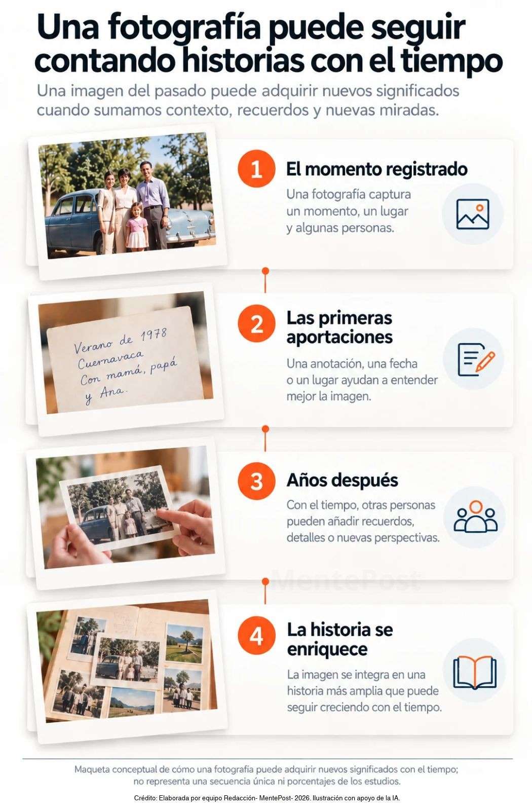 Esquema de cuatro etapas sobre cómo crece la historia de una fotografía: momento registrado, primeras aportaciones, nuevos recuerdos años después e historia enriquecida.