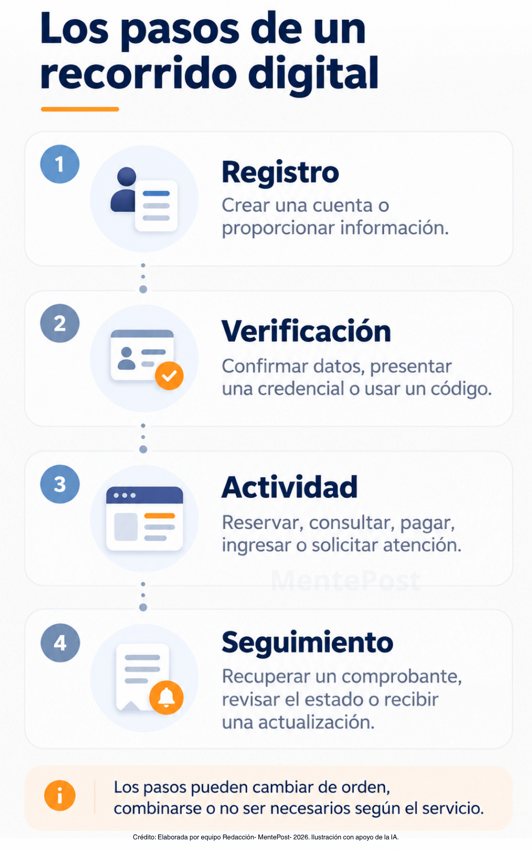 Esquema de cuatro posibles etapas de un recorrido digital: registro, verificación, actividad y seguimiento.